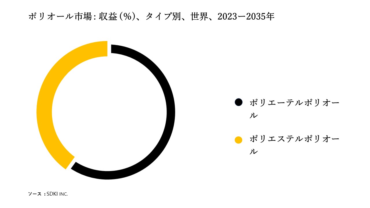 1681279977_5599.Polyols Market share